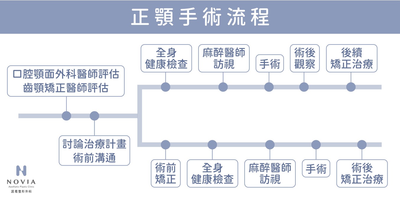 正顎手術從術前評估到牙齒矯正的流程示意圖