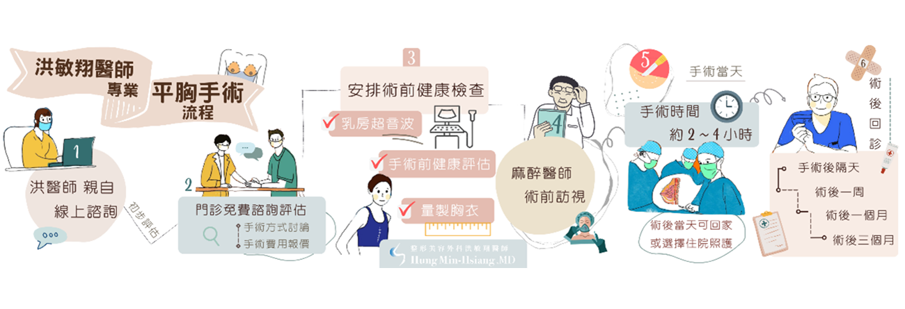 訂製完整手術計畫：➀專業醫師親自諮詢  ➡  ➁預約門診(胸型評估、手術方式、費用報價)  ➡  ➂術前健康檢查  ➡  ➃麻醉醫師術前親自訪視  ➡ ➄進行手術  ➡ ➅術後回診